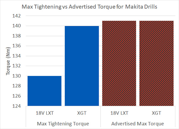 Makita Cordless Drill Max Torque Chart for 18V vx XGT