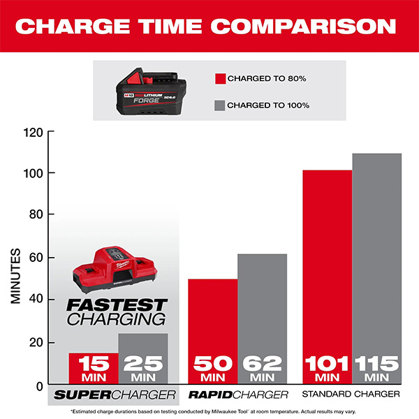 Milwaukee M18 Forge 6Ah Battery Charge Time Comparison Charts