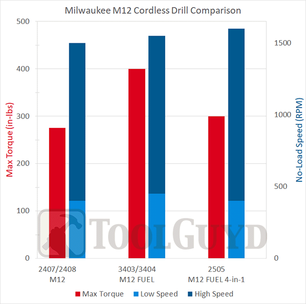 Milwaukee Tool M12 Cordless Drill Comparison 2023