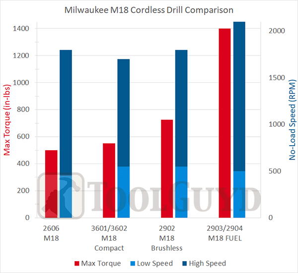 Milwaukee Tool M18 Cordless Drill Comparison 2023